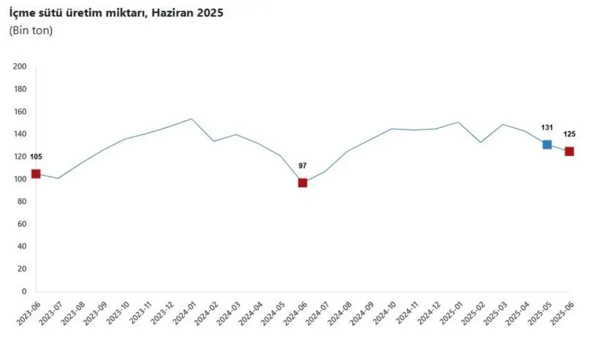 Haziran’da Tavuk Eti ve Yumurtada Düşüş