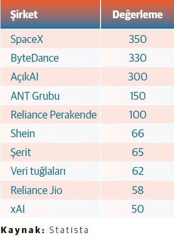 Dünya çapındaki en iyi unicornlar ve değerlemeleri (milyar dolar) Dünya çapındaki unicornlar