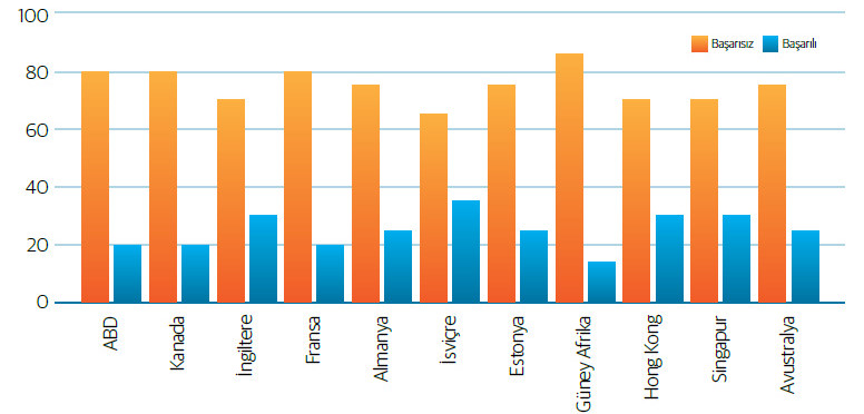 Startup girişimlerinin başarı oranları. Startup girişimlerinin başarı oranları.